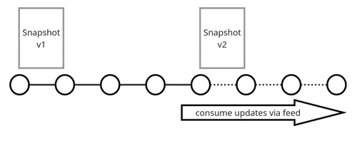 Data replication using a feed with a snapshot entry point